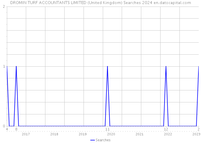 DROMIN TURF ACCOUNTANTS LIMITED (United Kingdom) Searches 2024 