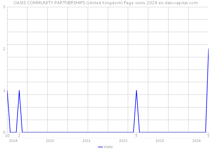 OASIS COMMUNITY PARTNERSHIPS (United Kingdom) Page visits 2024 