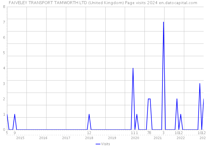 FAIVELEY TRANSPORT TAMWORTH LTD (United Kingdom) Page visits 2024 