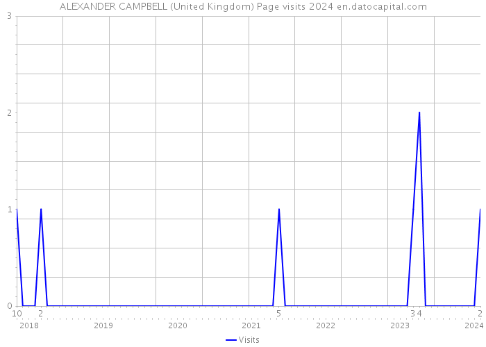 ALEXANDER CAMPBELL (United Kingdom) Page visits 2024 