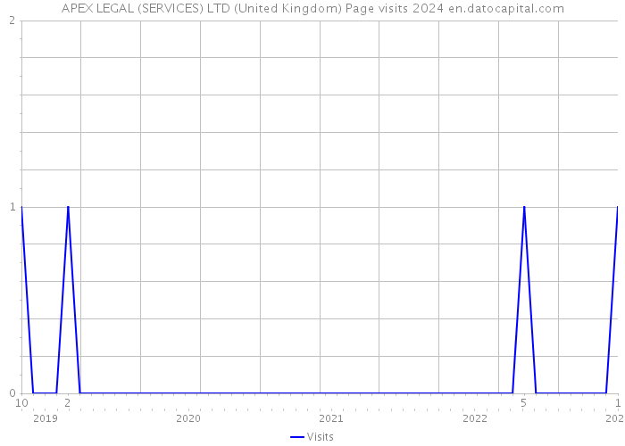 APEX LEGAL (SERVICES) LTD (United Kingdom) Page visits 2024 