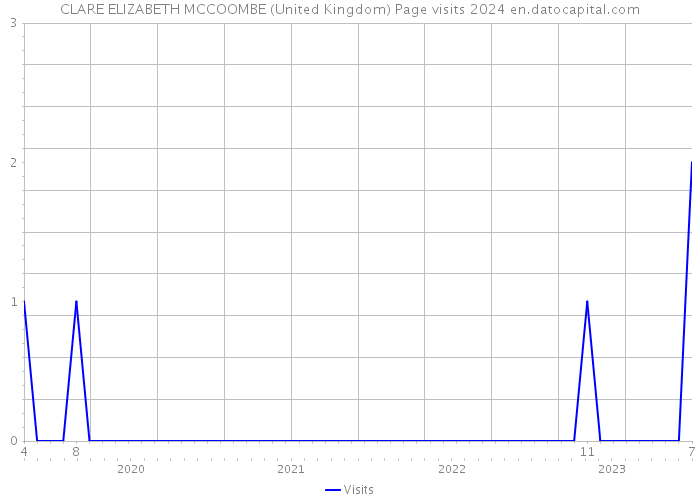CLARE ELIZABETH MCCOOMBE (United Kingdom) Page visits 2024 