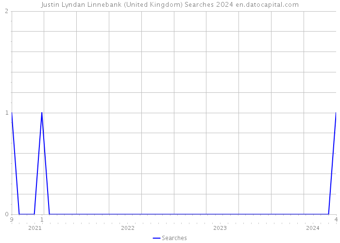 Justin Lyndan Linnebank (United Kingdom) Searches 2024 