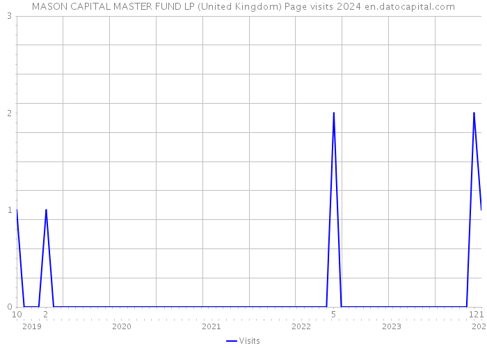 MASON CAPITAL MASTER FUND LP (United Kingdom) Page visits 2024 