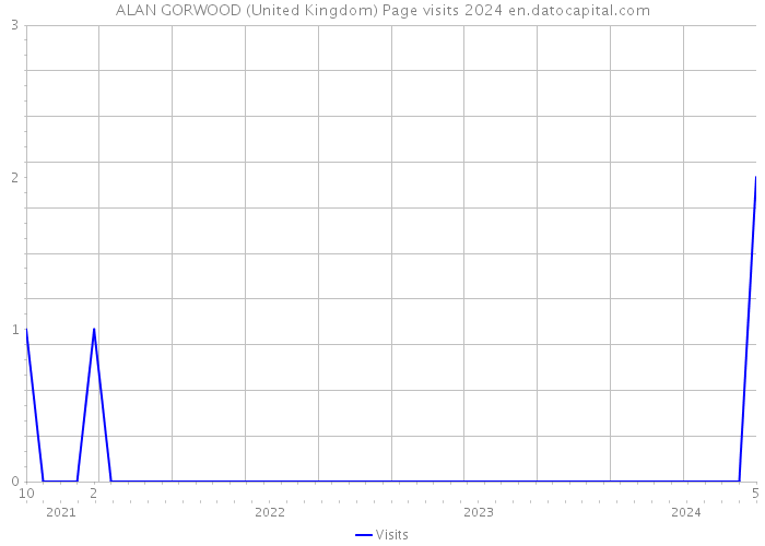 ALAN GORWOOD (United Kingdom) Page visits 2024 