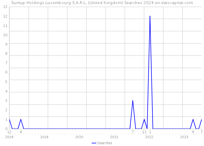 Sumup Holdings Luxembourg S.A.R.L. (United Kingdom) Searches 2024 