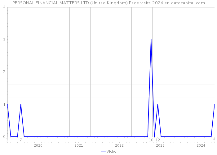 PERSONAL FINANCIAL MATTERS LTD (United Kingdom) Page visits 2024 