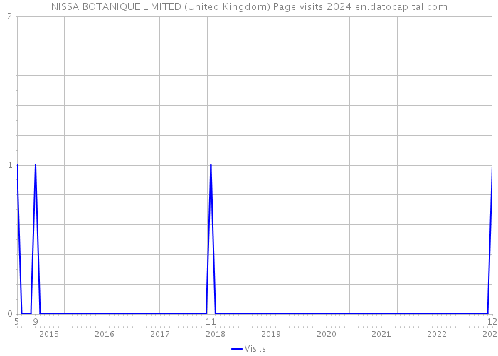 NISSA BOTANIQUE LIMITED (United Kingdom) Page visits 2024 