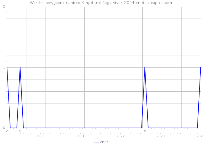 Ward-Lucey Jayne (United Kingdom) Page visits 2024 