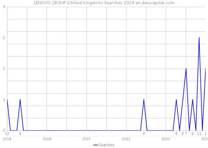 LENOVO GROUP (United Kingdom) Searches 2024 