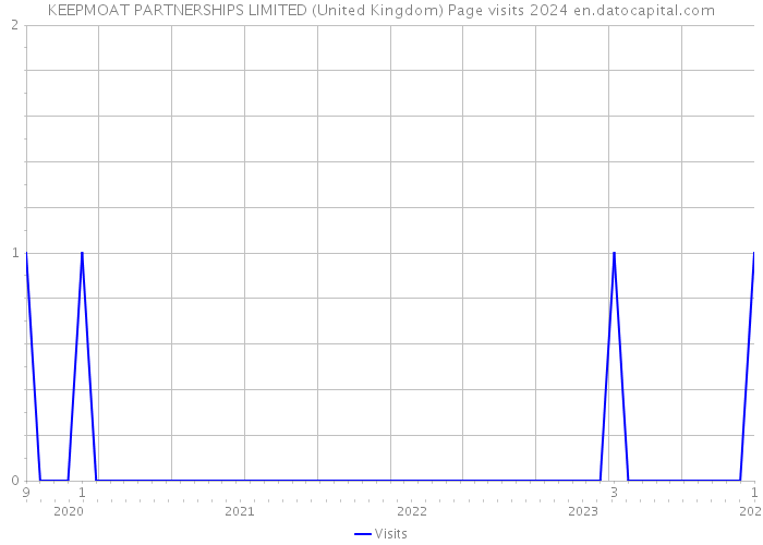 KEEPMOAT PARTNERSHIPS LIMITED (United Kingdom) Page visits 2024 