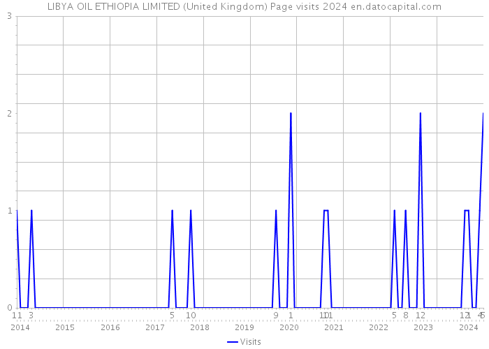 LIBYA OIL ETHIOPIA LIMITED (United Kingdom) Page visits 2024 