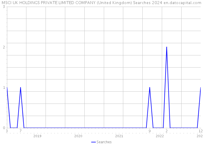 MSCI UK HOLDINGS PRIVATE LIMITED COMPANY (United Kingdom) Searches 2024 