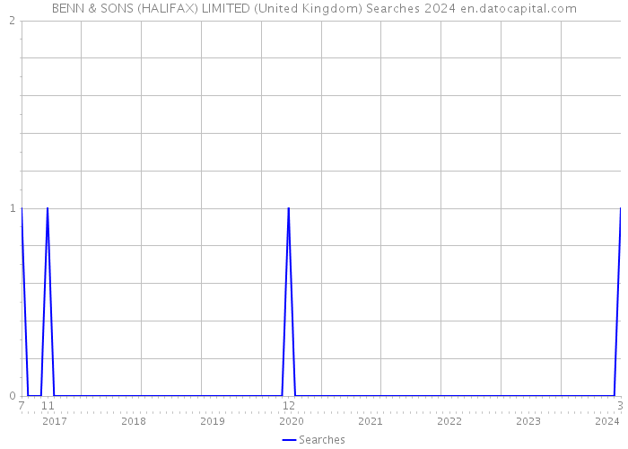 BENN & SONS (HALIFAX) LIMITED (United Kingdom) Searches 2024 