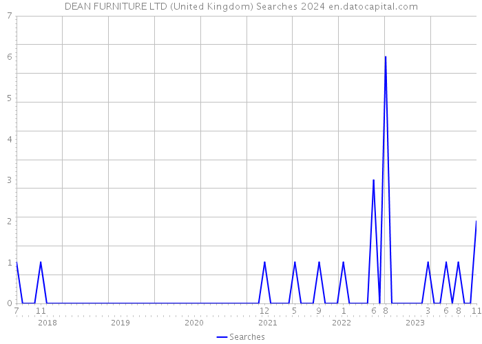 DEAN FURNITURE LTD (United Kingdom) Searches 2024 