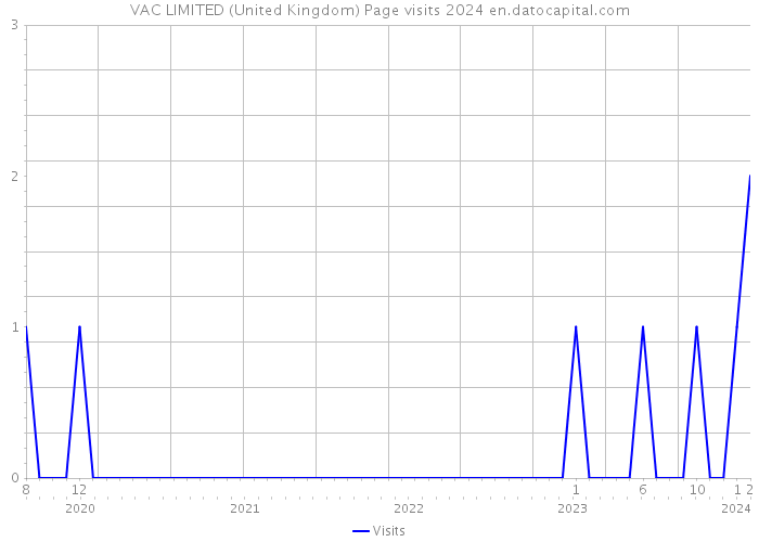 VAC LIMITED (United Kingdom) Page visits 2024 