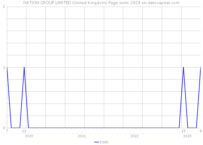 NATION GROUP LIMITED (United Kingdom) Page visits 2024 