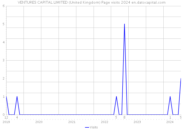 VENTURES CAPITAL LIMITED (United Kingdom) Page visits 2024 