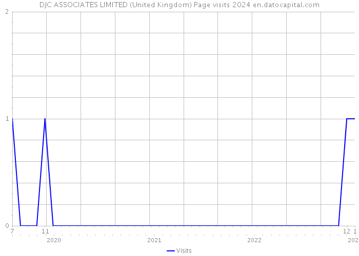 DJC ASSOCIATES LIMITED (United Kingdom) Page visits 2024 