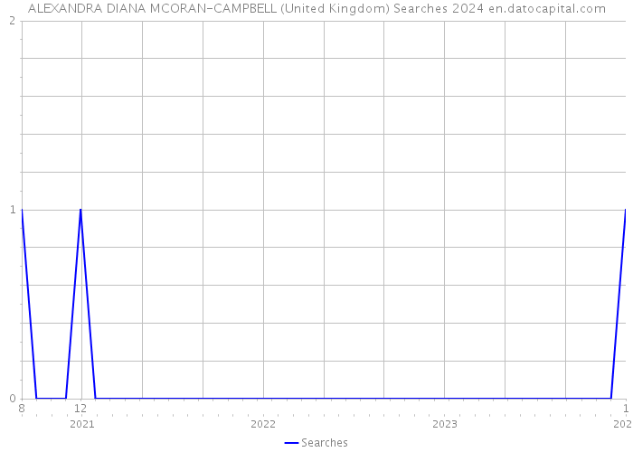 ALEXANDRA DIANA MCORAN-CAMPBELL (United Kingdom) Searches 2024 