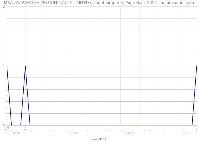 M&A (WARWICKSHIRE) CONTRACTS LIMITED (United Kingdom) Page visits 2024 