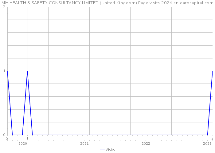 MH HEALTH & SAFETY CONSULTANCY LIMITED (United Kingdom) Page visits 2024 