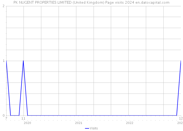 PK NUGENT PROPERTIES LIMITED (United Kingdom) Page visits 2024 