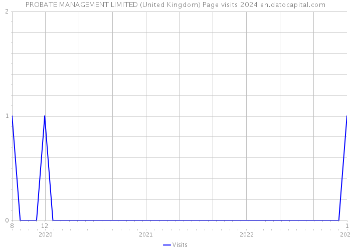 PROBATE MANAGEMENT LIMITED (United Kingdom) Page visits 2024 