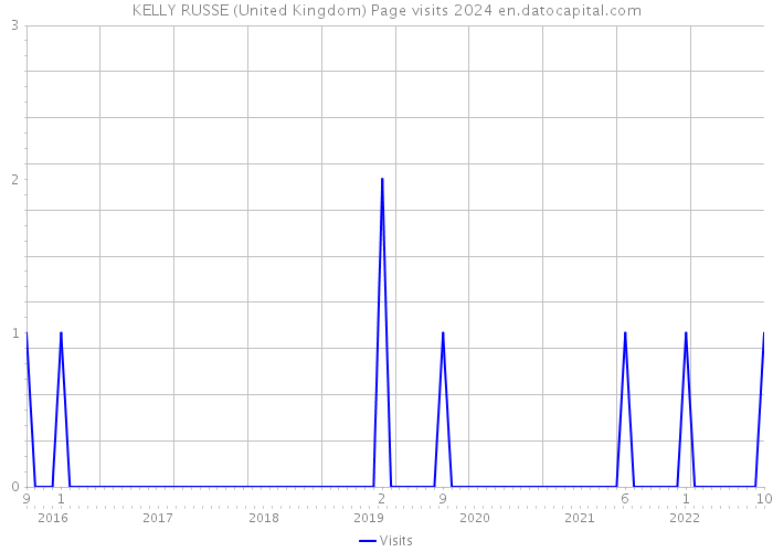 KELLY RUSSE (United Kingdom) Page visits 2024 
