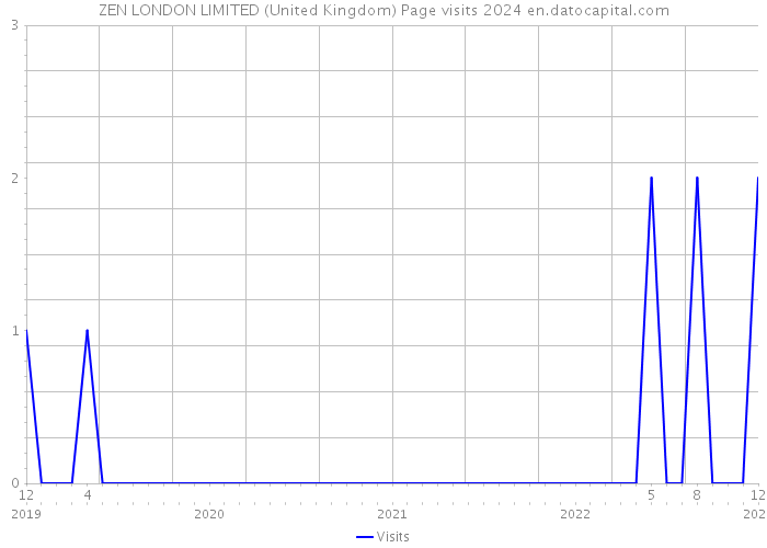 ZEN LONDON LIMITED (United Kingdom) Page visits 2024 