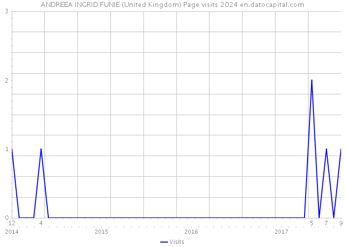 ANDREEA INGRID FUNIE (United Kingdom) Page visits 2024 