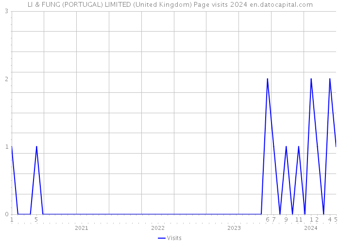 LI & FUNG (PORTUGAL) LIMITED (United Kingdom) Page visits 2024 