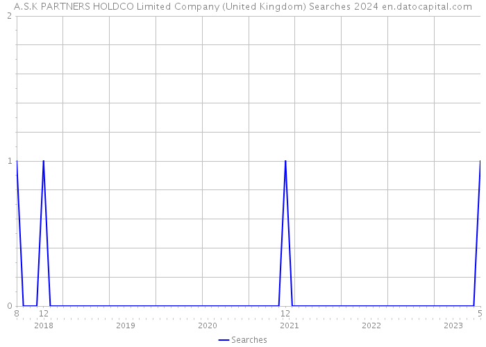 A.S.K PARTNERS HOLDCO Limited Company (United Kingdom) Searches 2024 