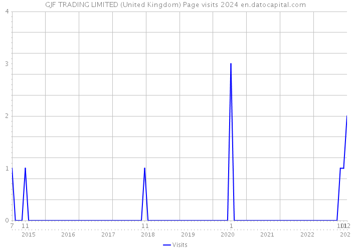 GJF TRADING LIMITED (United Kingdom) Page visits 2024 