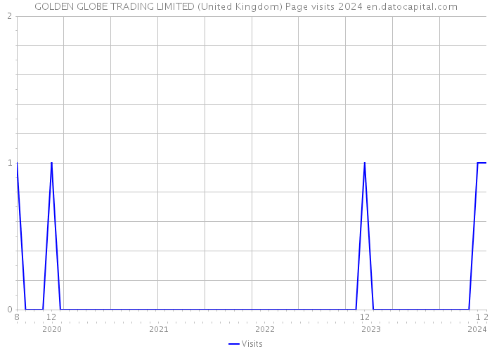 GOLDEN GLOBE TRADING LIMITED (United Kingdom) Page visits 2024 