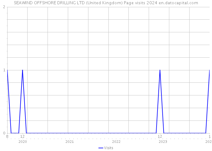 SEAWIND OFFSHORE DRILLING LTD (United Kingdom) Page visits 2024 
