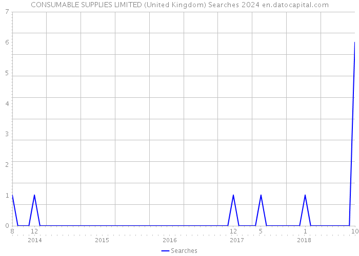 CONSUMABLE SUPPLIES LIMITED (United Kingdom) Searches 2024 