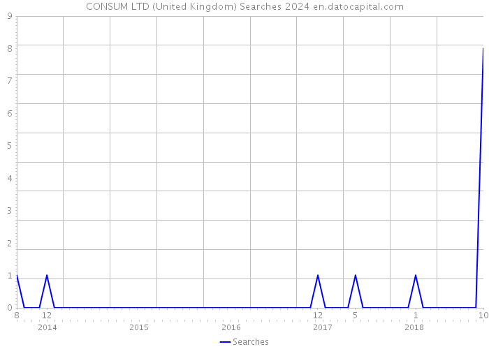 CONSUM LTD (United Kingdom) Searches 2024 