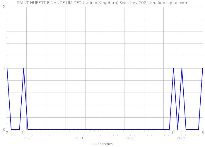 SAINT HUBERT FINANCE LIMITED (United Kingdom) Searches 2024 