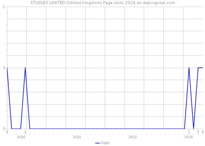 STUDLEY LIMITED (United Kingdom) Page visits 2024 