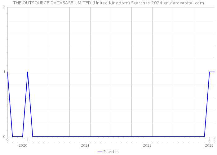 THE OUTSOURCE DATABASE LIMITED (United Kingdom) Searches 2024 