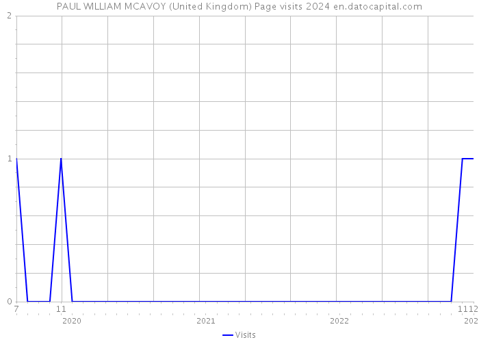 PAUL WILLIAM MCAVOY (United Kingdom) Page visits 2024 