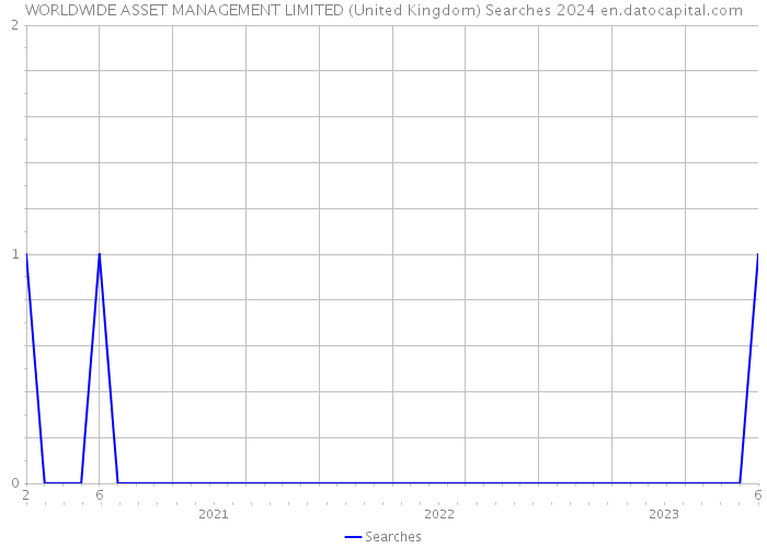 WORLDWIDE ASSET MANAGEMENT LIMITED (United Kingdom) Searches 2024 
