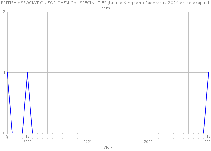 BRITISH ASSOCIATION FOR CHEMICAL SPECIALITIES (United Kingdom) Page visits 2024 