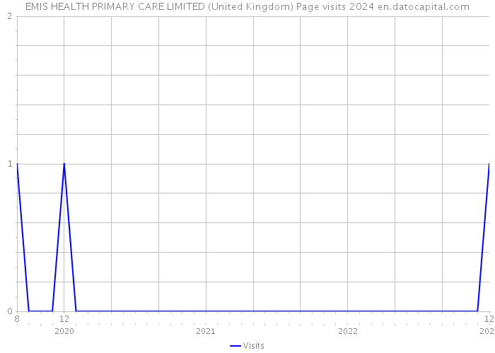 EMIS HEALTH PRIMARY CARE LIMITED (United Kingdom) Page visits 2024 
