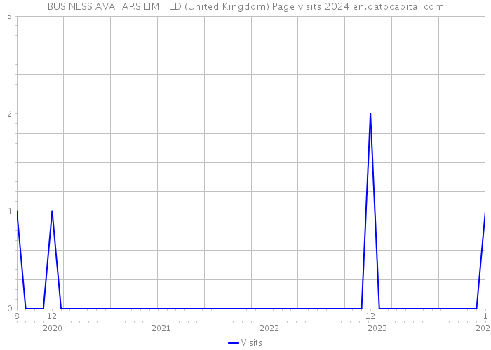 BUSINESS AVATARS LIMITED (United Kingdom) Page visits 2024 