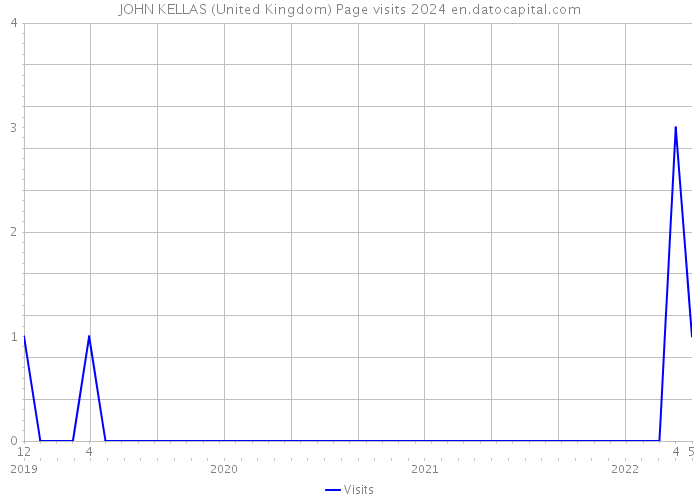 JOHN KELLAS (United Kingdom) Page visits 2024 