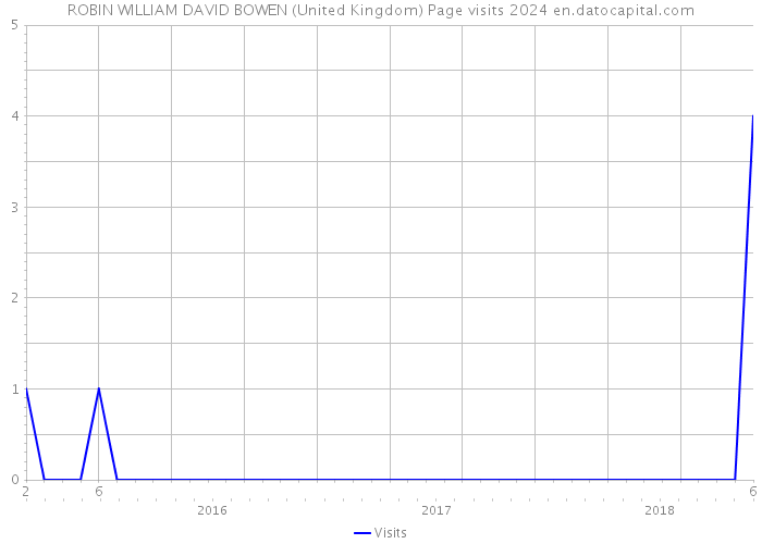 ROBIN WILLIAM DAVID BOWEN (United Kingdom) Page visits 2024 