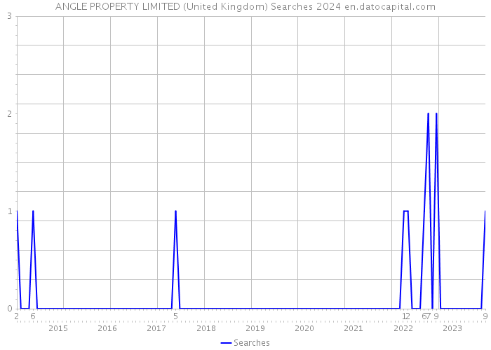 ANGLE PROPERTY LIMITED (United Kingdom) Searches 2024 