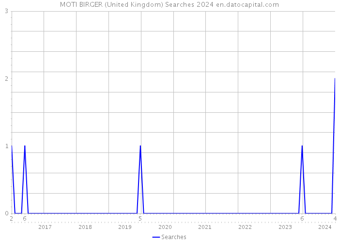 MOTI BIRGER (United Kingdom) Searches 2024 